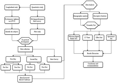 Implementation of a psychomotor vigilance test to investigate the effects of driving fatigue on oil and gas truck drivers’ performance